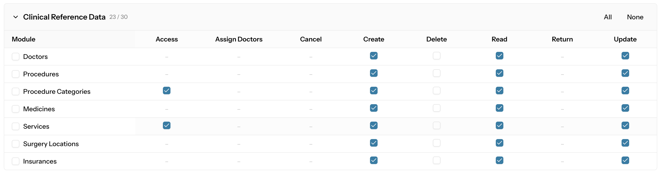 Clinical Reference Data permissions matrix
